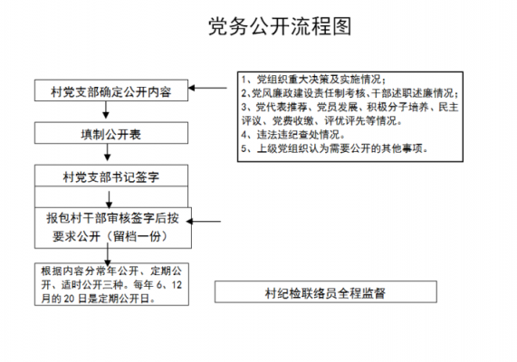  社区党务公开栏模板「社区党务公开流程图」-第1张图片-马瑞范文网