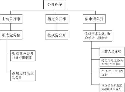  社区党务公开栏模板「社区党务公开流程图」-第2张图片-马瑞范文网