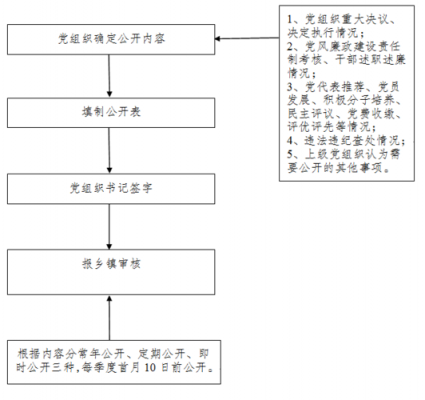  社区党务公开栏模板「社区党务公开流程图」-第3张图片-马瑞范文网