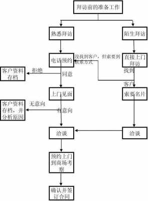 销售拜访流程图-第2张图片-马瑞范文网