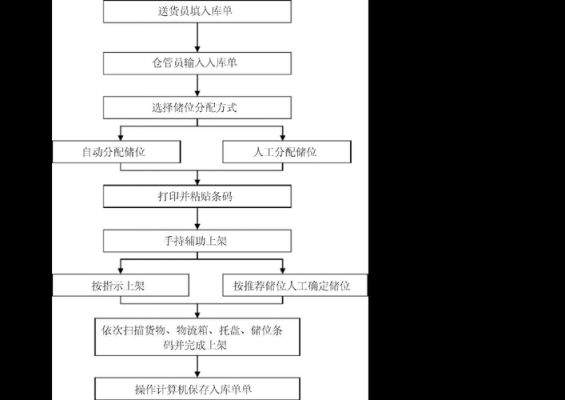 物流程序是怎么做的-第3张图片-马瑞范文网