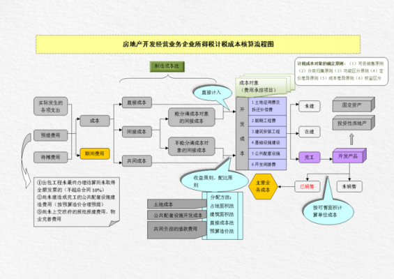 房地产做账流程模板,房地产做账流程模板图片 -第1张图片-马瑞范文网