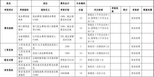 会计的工作绩效标准是什么 会计工作绩效表格模板-第3张图片-马瑞范文网