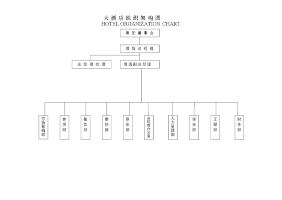 酒店的架构是什么样子的 酒店总之架构模板-第1张图片-马瑞范文网