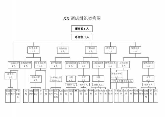 酒店的架构是什么样子的 酒店总之架构模板-第3张图片-马瑞范文网