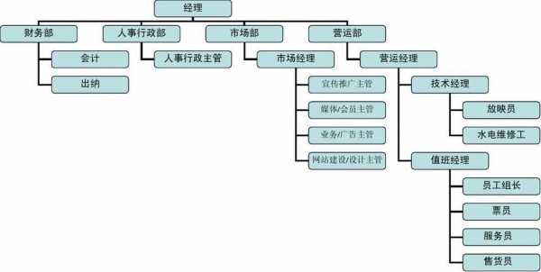  影院管理组织架构模板「影院管理工作」-第2张图片-马瑞范文网