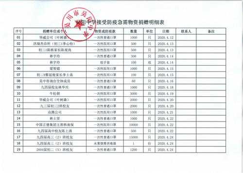 捐赠清单怎么写 捐助清单模板-第3张图片-马瑞范文网