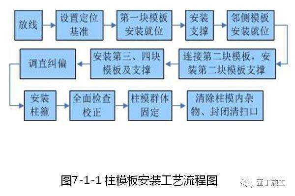 墙模板有哪些种类_墙模板施工工艺流程 施工图片-第1张图片-马瑞范文网