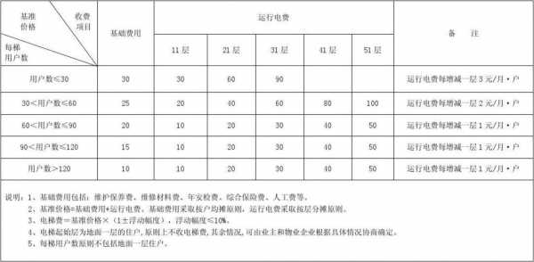 电梯费收取标准 电梯费收取模板-第1张图片-马瑞范文网