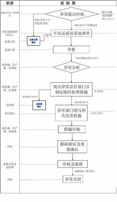 生产异常方案模板（生产异常处理流程图）-第1张图片-马瑞范文网