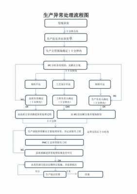 生产异常方案模板（生产异常处理流程图）-第2张图片-马瑞范文网