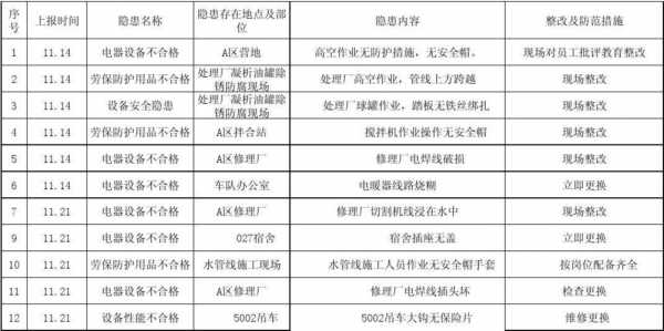 化工厂隐患台账模板的简单介绍-第2张图片-马瑞范文网