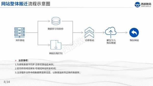 网站迁移方案模板-第2张图片-马瑞范文网