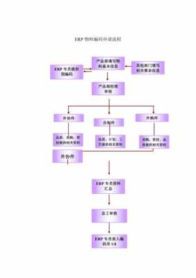 物料申请模板,物料申请流程图 -第2张图片-马瑞范文网