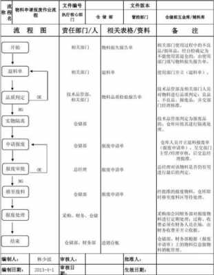 物料申请模板,物料申请流程图 -第3张图片-马瑞范文网