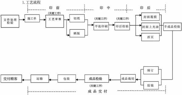 印刷生产流程简介 印刷生产流程表模板-第1张图片-马瑞范文网