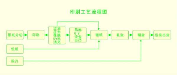 印刷生产流程简介 印刷生产流程表模板-第2张图片-马瑞范文网