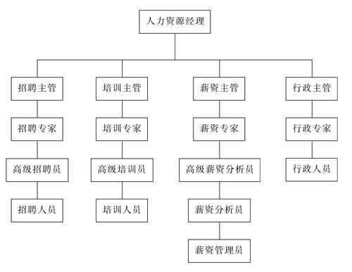 新部门组织架构及人岗匹配方案-第2张图片-马瑞范文网