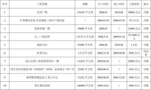 土地整理类似工程业绩 土地整理业绩模板-第1张图片-马瑞范文网