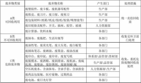 工业废弃物分类表 工业废弃物品规定模板-第1张图片-马瑞范文网