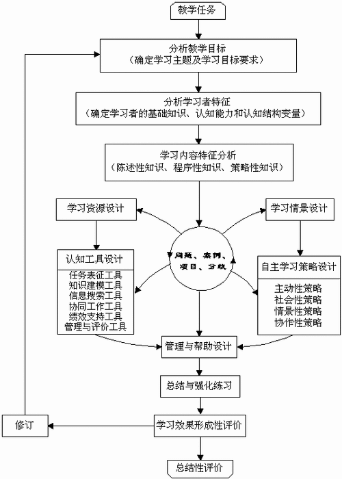 教学设计模板建构主义,填空题建构主义的教学模式应用 -第3张图片-马瑞范文网