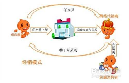 淘宝的分销模式是怎样的-第3张图片-马瑞范文网