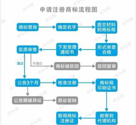 商标备案流程-第2张图片-马瑞范文网