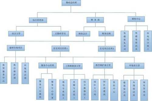 物业公司组织机构模板图-第2张图片-马瑞范文网