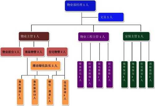 物业公司组织机构模板图-第3张图片-马瑞范文网