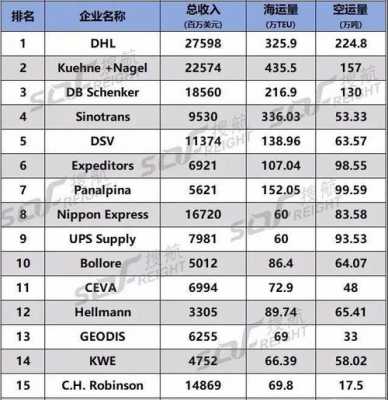 世界仓储公司排名-第1张图片-马瑞范文网