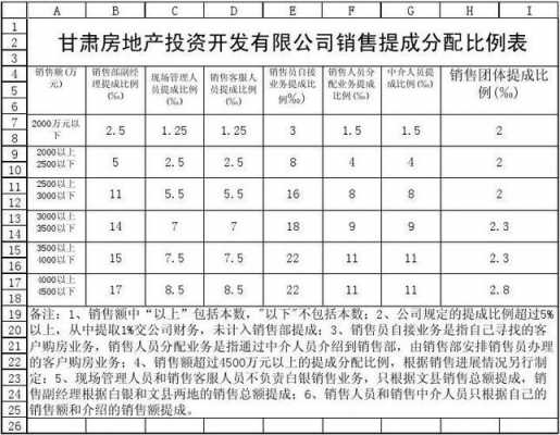 房地产提成表模板（房地产提成怎么算）-第1张图片-马瑞范文网