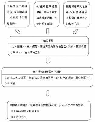 退出租房需要什么手续-第3张图片-马瑞范文网