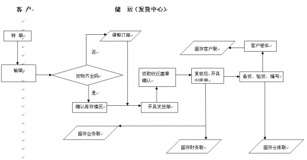 贸易公司流程图模板（贸易公司整体运营流程图）-第2张图片-马瑞范文网