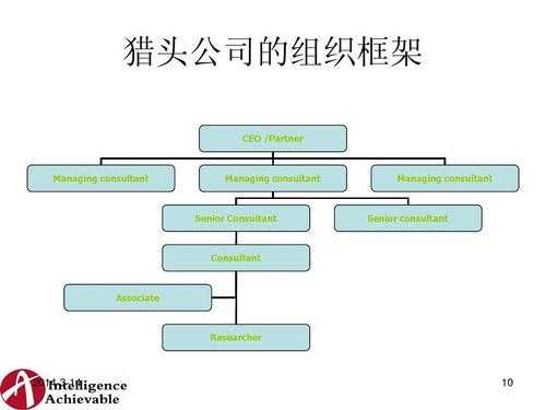 猎头岗位分析报告模板,猎头公司岗位结构图 -第2张图片-马瑞范文网