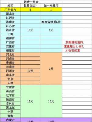 圆通快递表格-第2张图片-马瑞范文网