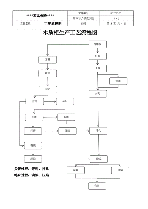 家具制作工艺流程结构图 家具工艺规程模板-第1张图片-马瑞范文网