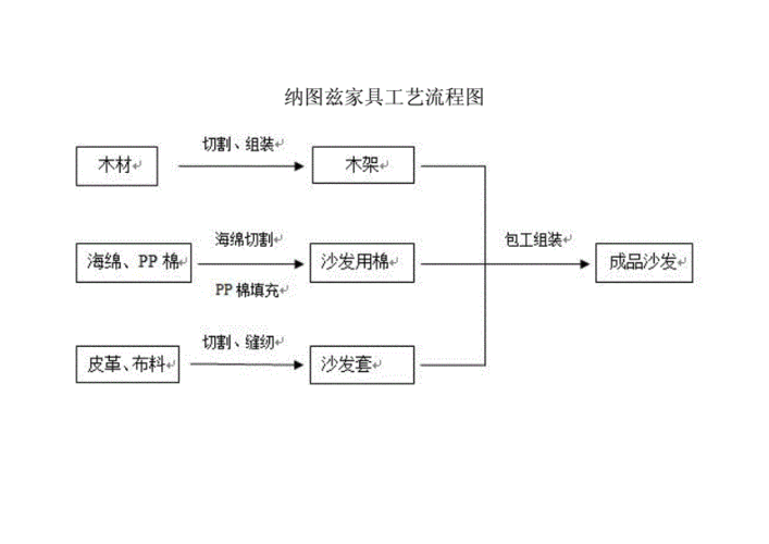 家具制作工艺流程结构图 家具工艺规程模板-第2张图片-马瑞范文网