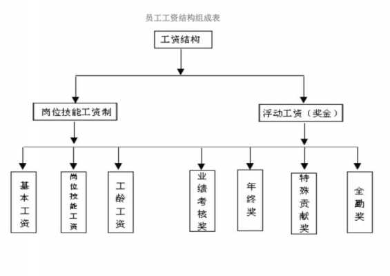 企业员工薪资结构模板（企业员工工资构成怎么设计才合理）-第2张图片-马瑞范文网