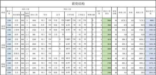 企业员工薪资结构模板（企业员工工资构成怎么设计才合理）-第3张图片-马瑞范文网