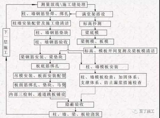 施工阶段模板配板图,施工阶段的划分与安排 -第1张图片-马瑞范文网