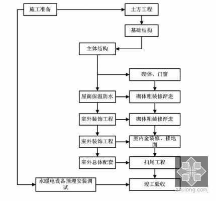 施工阶段模板配板图,施工阶段的划分与安排 -第2张图片-马瑞范文网