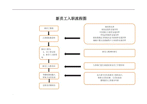 新人流程图 新人入手流程表模板-第3张图片-马瑞范文网