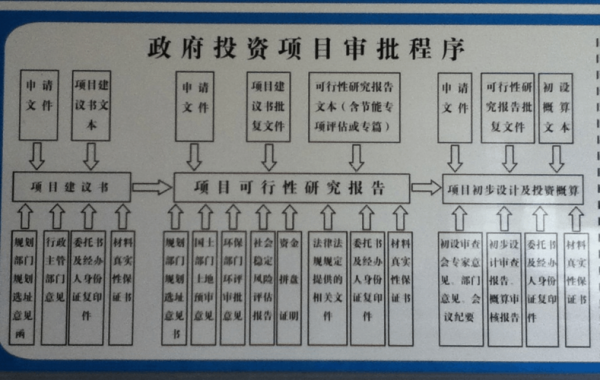 政府报批模板,政府项目报批报建流程 -第1张图片-马瑞范文网