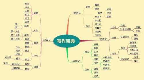 写作思维导图ppt模板,写作一思维导图 -第2张图片-马瑞范文网