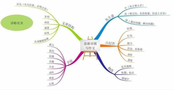 写作思维导图ppt模板,写作一思维导图 -第1张图片-马瑞范文网