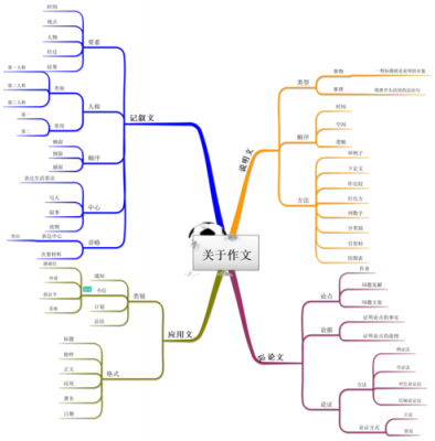 写作思维导图ppt模板,写作一思维导图 -第3张图片-马瑞范文网