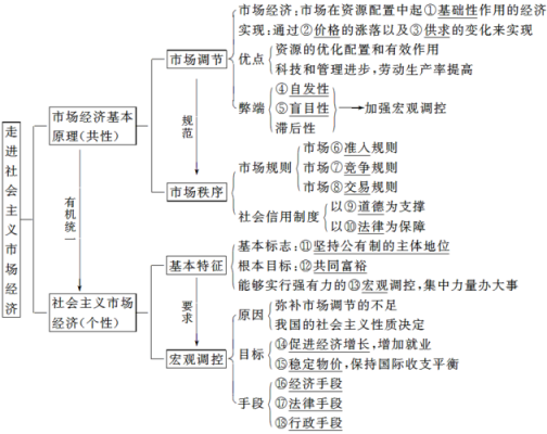 市场经济知识点总结-市场经济的答题模板-第1张图片-马瑞范文网