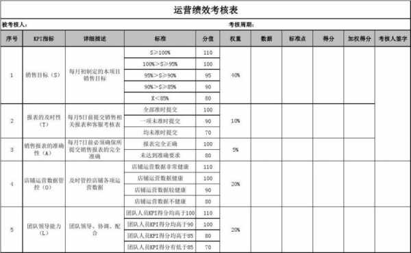 运营绩效考勤模板,运营绩效表怎么写 -第3张图片-马瑞范文网