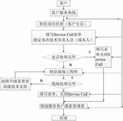 运维服务流程图-运维服务模板模板-第3张图片-马瑞范文网