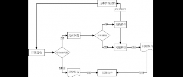 运维服务流程图-运维服务模板模板-第1张图片-马瑞范文网